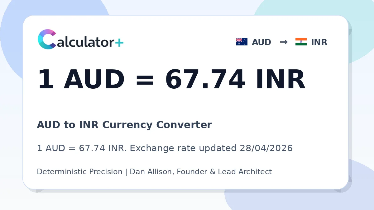 AUD to INR exchange rate card showing 1 AUD = 67.74 INR. Exchange rate updated 28/04/2026.