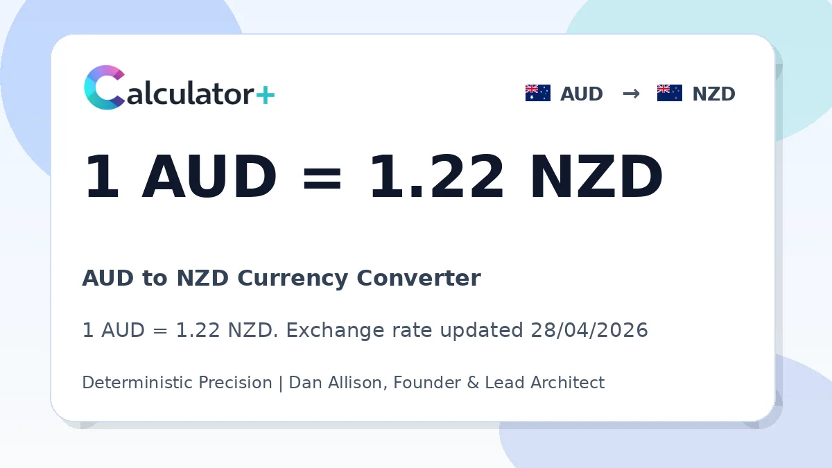 AUD to NZD exchange rate card showing 1 AUD = 1.22 NZD. Exchange rate updated 28/04/2026.