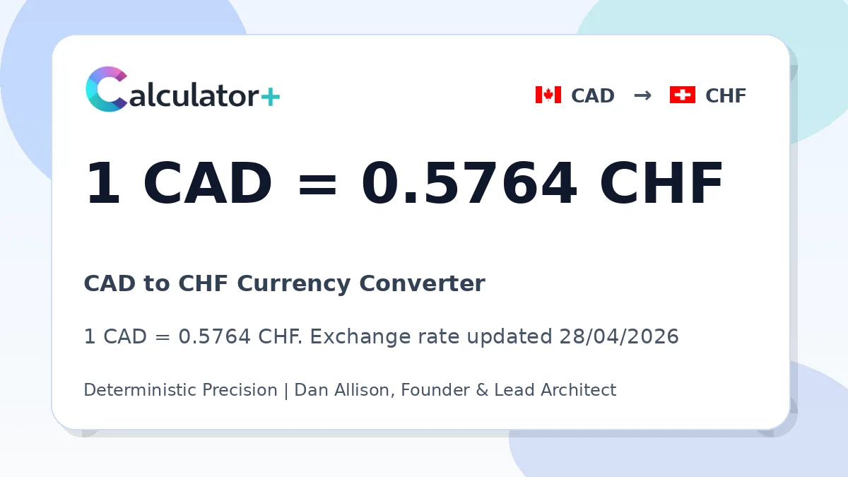 CAD to CHF exchange rate card showing 1 CAD = 0.5764 CHF. Exchange rate updated 28/04/2026.