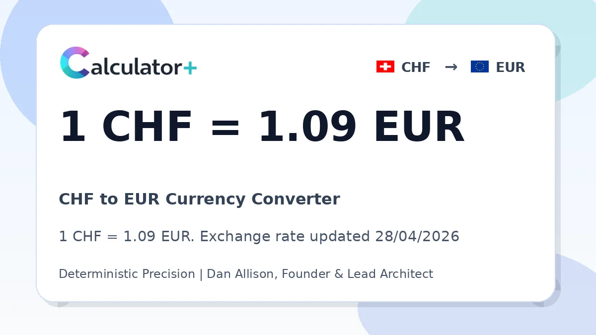 CHF to EUR exchange rate card showing 1 CHF = 1.09 EUR. Exchange rate updated 28/04/2026.