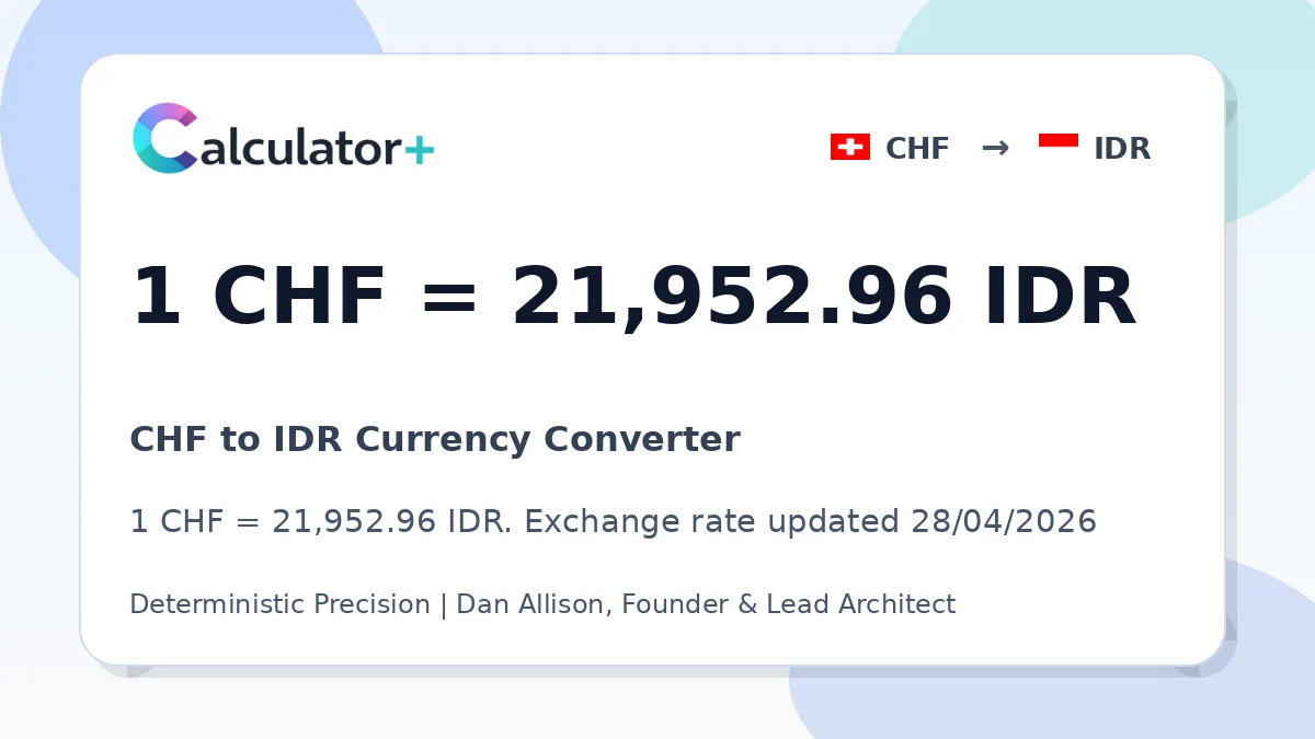 CHF to IDR exchange rate card showing 1 CHF = 21,952.96 IDR. Exchange rate updated 28/04/2026.