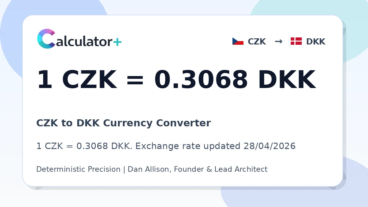 CZK to DKK exchange rate card showing 1 CZK = 0.3068 DKK. Exchange rate updated 28/04/2026.