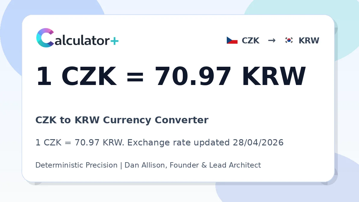 CZK to KRW exchange rate card showing 1 CZK = 70.97 KRW. Exchange rate updated 28/04/2026.