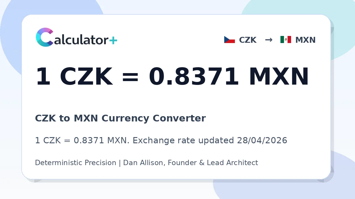 CZK to MXN exchange rate card showing 1 CZK = 0.8371 MXN. Exchange rate updated 28/04/2026.