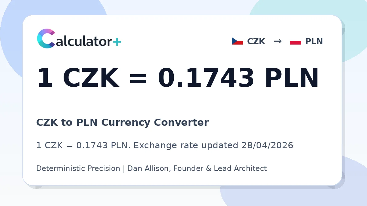 CZK to PLN exchange rate card showing 1 CZK = 0.1743 PLN. Exchange rate updated 28/04/2026.