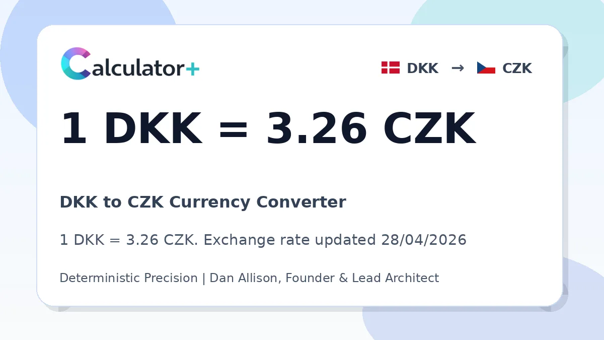DKK to CZK exchange rate card showing 1 DKK = 3.26 CZK. Exchange rate updated 28/04/2026.