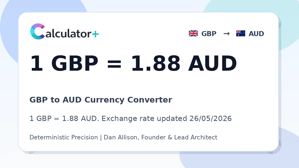 GBP to AUD exchange rate card showing 1 GBP = 1.88 AUD. Exchange rate updated 20/05/2026.