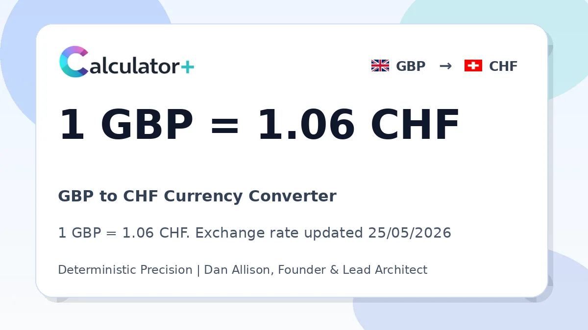 GBP to CHF exchange rate card showing 1 GBP = 1.05 CHF. Exchange rate updated 18/05/2026.