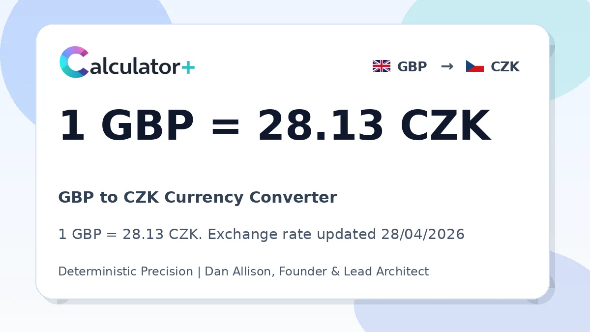 GBP to CZK exchange rate card showing 1 GBP = 28.13 CZK. Exchange rate updated 28/04/2026.