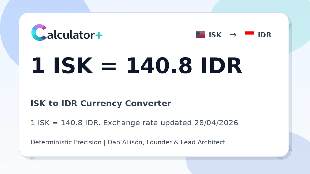 ISK to IDR exchange rate card showing 1 ISK = 140.8 IDR. Exchange rate updated 28/04/2026.