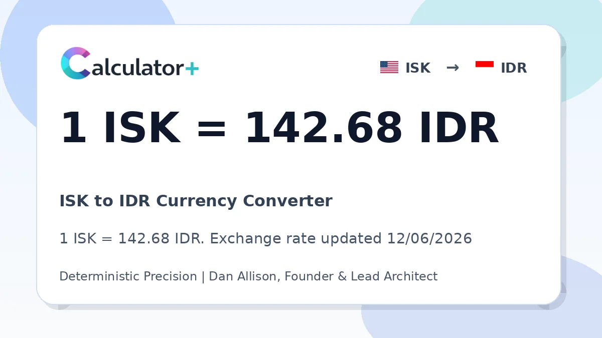 ISK to IDR exchange rate card showing 1 ISK = 142.68 IDR. Exchange rate updated 12/06/2026.