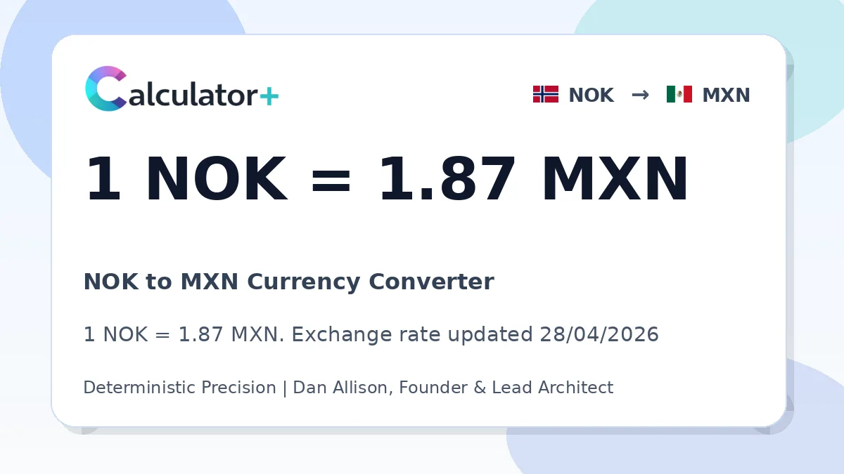 NOK to MXN exchange rate card showing 1 NOK = 1.87 MXN. Exchange rate updated 28/04/2026.