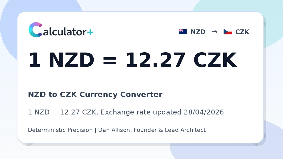NZD to CZK exchange rate card showing 1 NZD = 12.27 CZK. Exchange rate updated 28/04/2026.