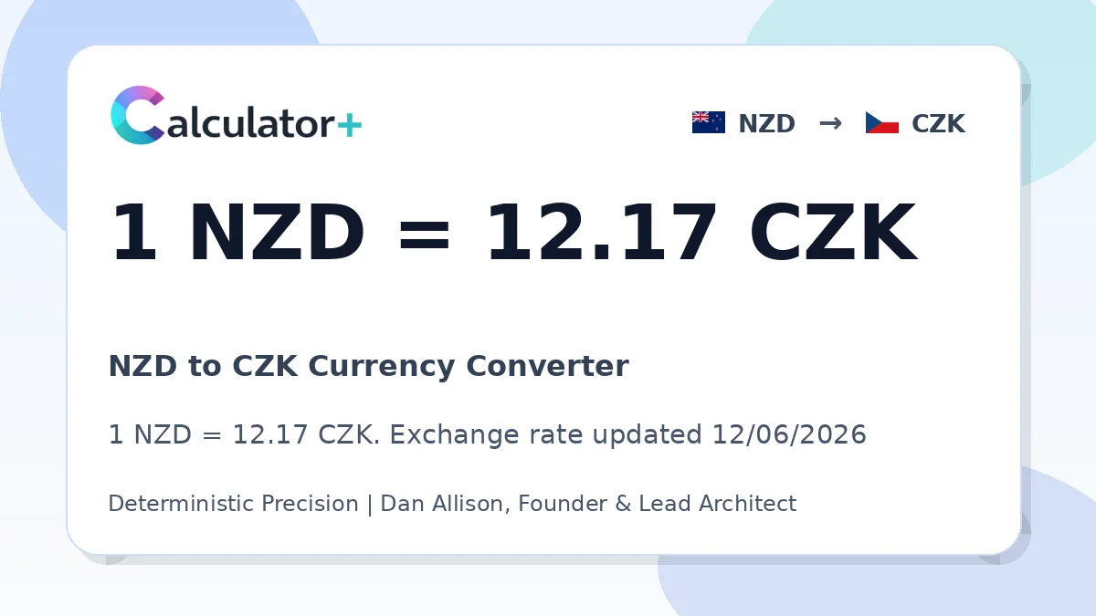NZD to CZK exchange rate card showing 1 NZD = 12.17 CZK. Exchange rate updated 12/06/2026.
