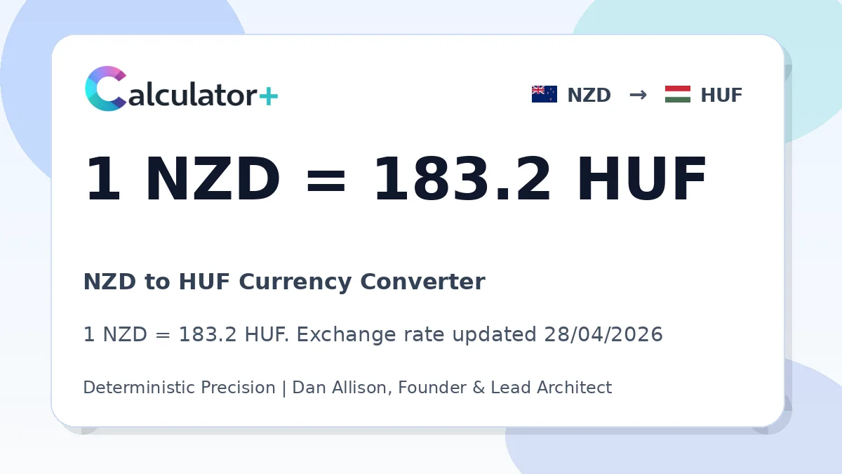 NZD to HUF exchange rate card showing 1 NZD = 183.2 HUF. Exchange rate updated 28/04/2026.