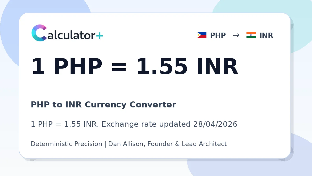 PHP to INR exchange rate card showing 1 PHP = 1.55 INR. Exchange rate updated 28/04/2026.