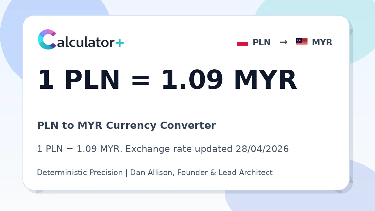PLN to MYR exchange rate card showing 1 PLN = 1.09 MYR. Exchange rate updated 28/04/2026.
