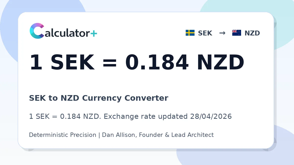 SEK to NZD exchange rate card showing 1 SEK = 0.184 NZD. Exchange rate updated 28/04/2026.