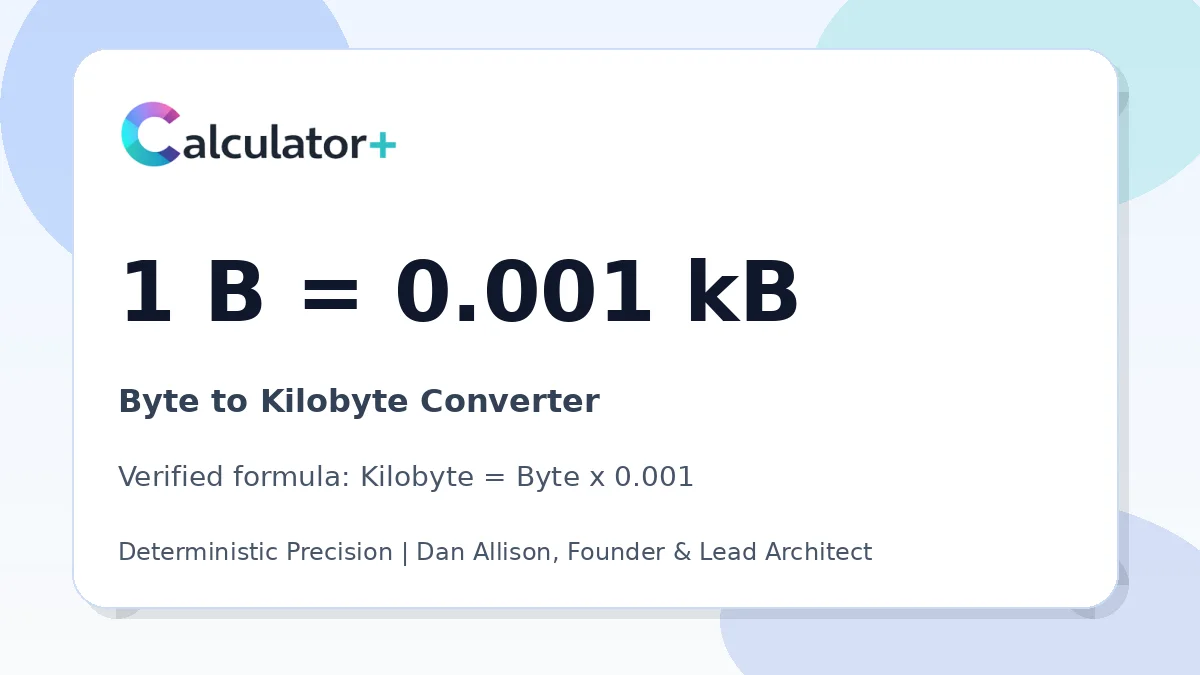 Byte to Kilobyte conversion result card showing 1 B equals 0.001 kB, verified by Calculator+.