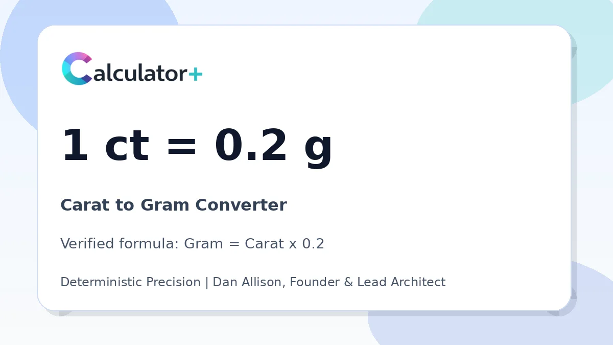 Carat to Gram conversion result card showing 1 ct equals 0.2 g, verified by Calculator+.