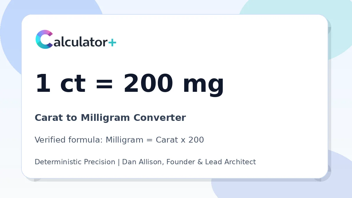 Carat to Milligram conversion result card showing 1 ct equals 200 mg, verified by Calculator+.