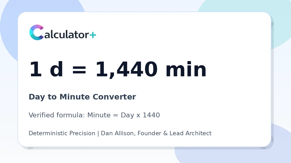 Day to Minute conversion result card showing 1 d equals 1,440 min, verified by Calculator+.