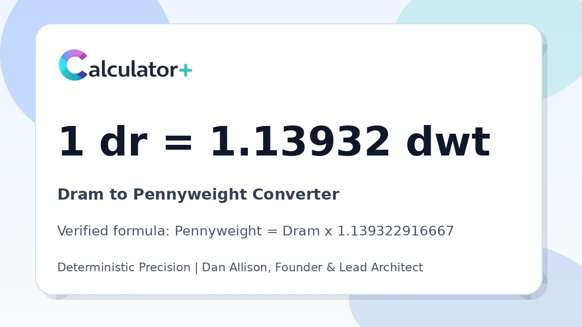 Dram to Pennyweight conversion result card showing 1 dr equals 1.13932 dwt, verified by Calculator+.