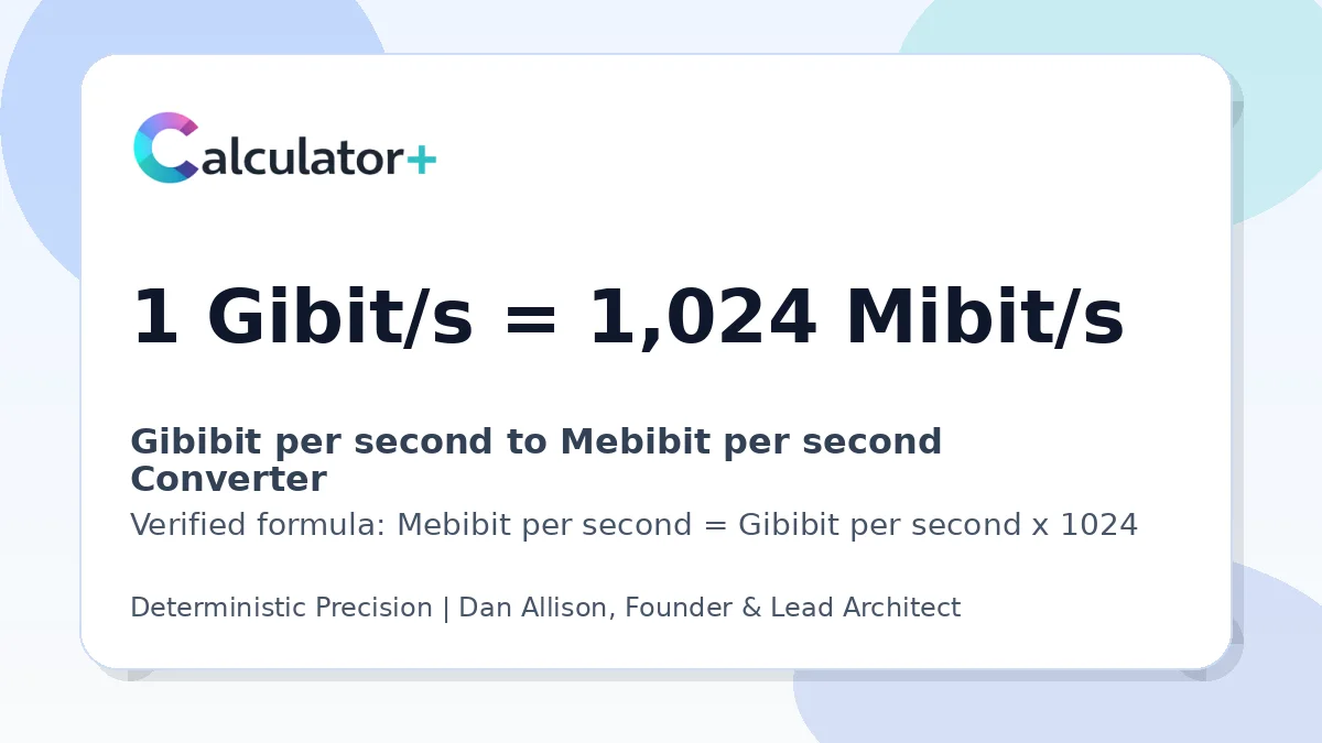 Gibibit per second to Mebibit per second conversion result card showing 1 Gibit/s equals 1,024 Mibit/s, verified by Calculator+.