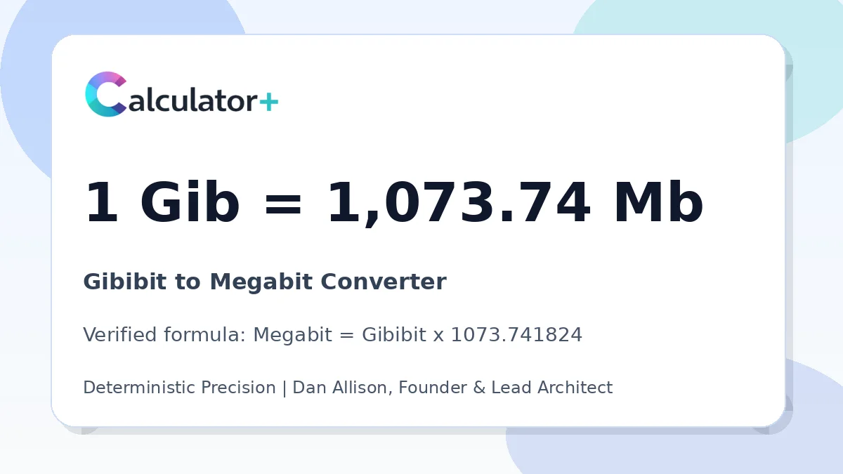 Gibibit to Megabit conversion result card showing 1 Gib equals 1,073.74 Mb, verified by Calculator+.
