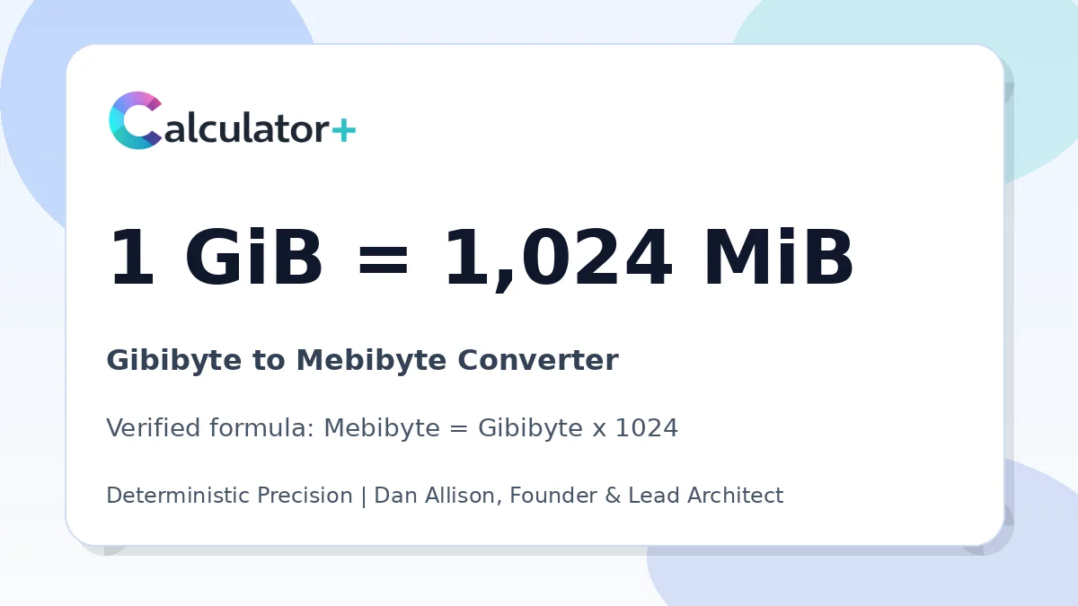 Gibibyte to Mebibyte conversion result card showing 1 GiB equals 1,024 MiB, verified by Calculator+.
