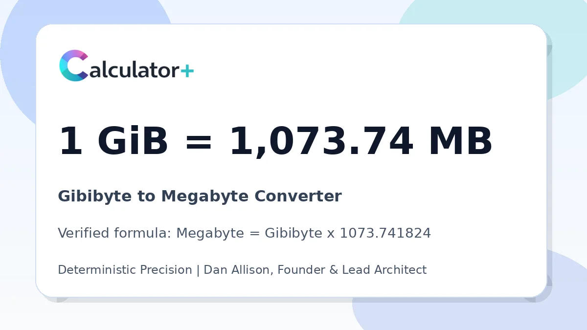 Gibibyte to Megabyte conversion result card showing 1 GiB equals 1,073.74 MB, verified by Calculator+.