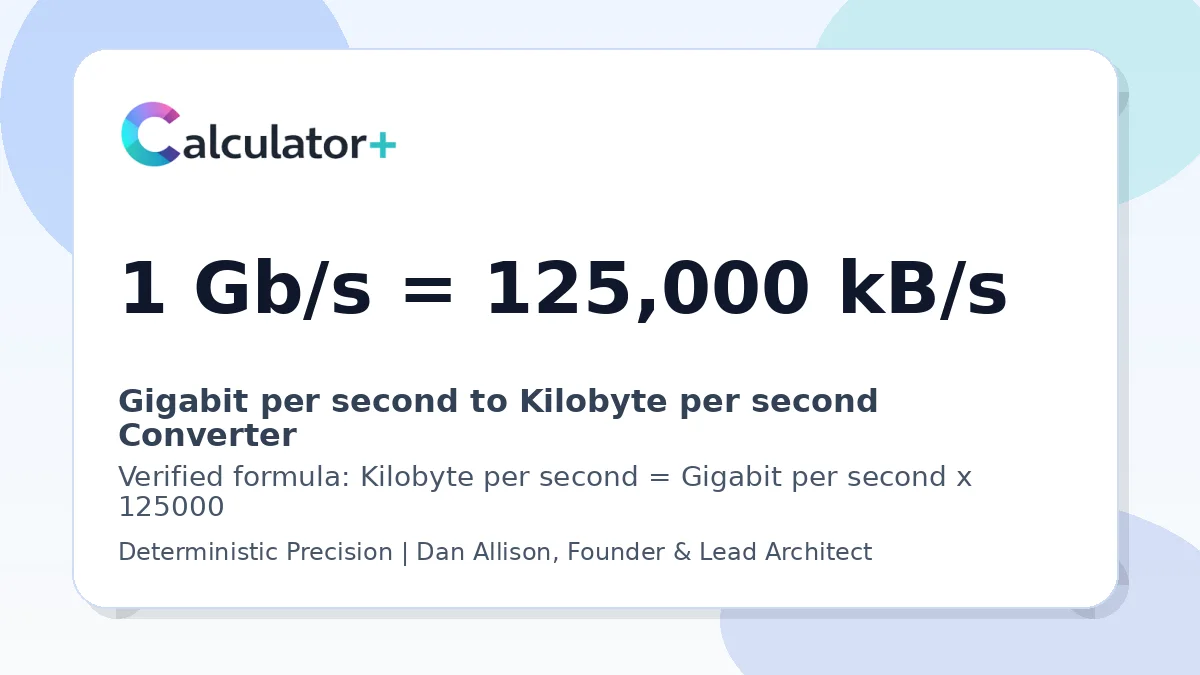 Gigabit per second to Kilobyte per second conversion result card showing 1 Gb/s equals 125,000 kB/s, verified by Calculator+.