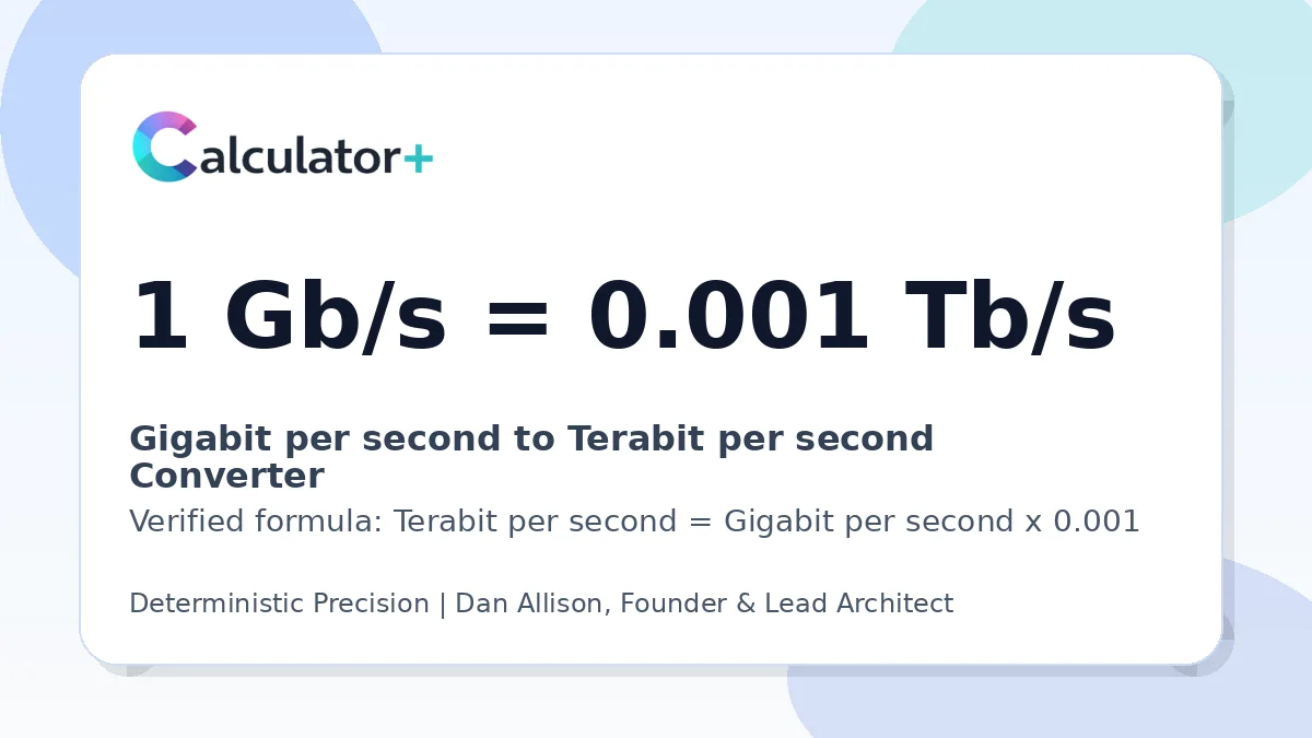Gigabit per second to Terabit per second conversion result card showing 1 Gb/s equals 0.001 Tb/s, verified by Calculator+.