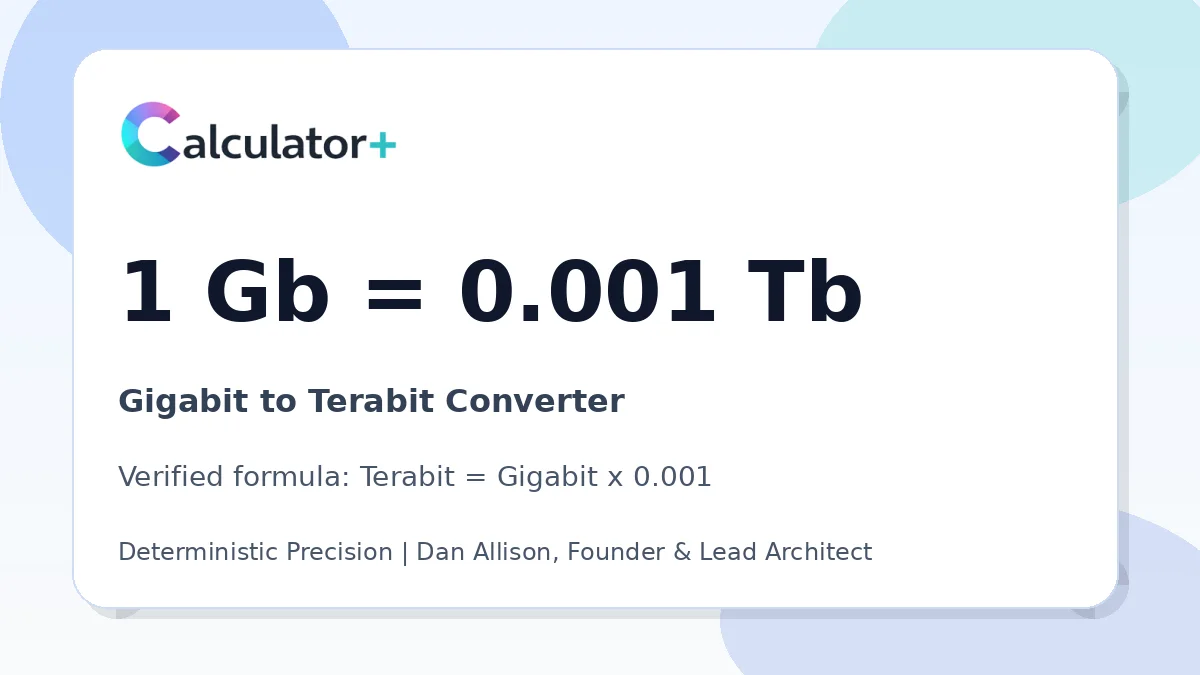 Gigabit to Terabit conversion result card showing 1 Gb equals 0.001 Tb, verified by Calculator+.
