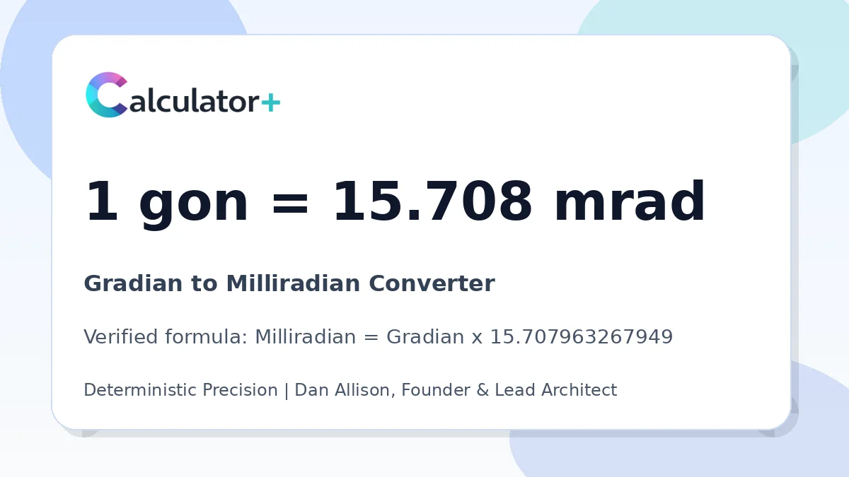 Gradian to Milliradian conversion result card showing 1 gon equals 15.708 mrad, verified by Calculator+.