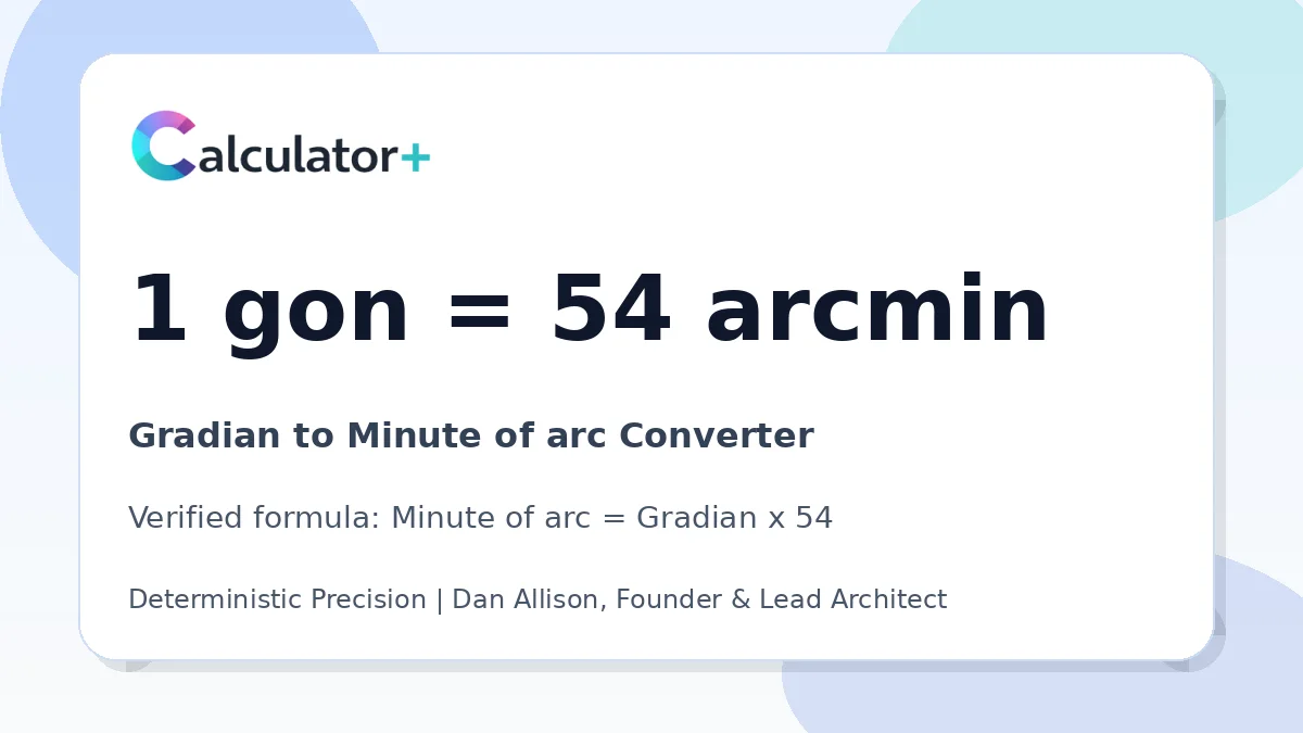 Gradian to Minute of arc conversion result card showing 1 gon equals 54 arcmin, verified by Calculator+.