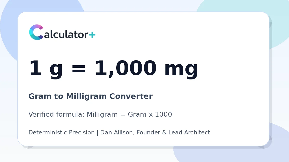 Gram to Milligram conversion result card showing 1 g equals 1,000 mg, verified by Calculator+.