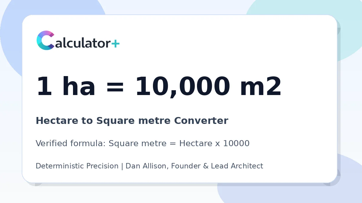 Hectare to Square metre conversion result card showing 1 ha equals 10,000 m2, verified by Calculator+.