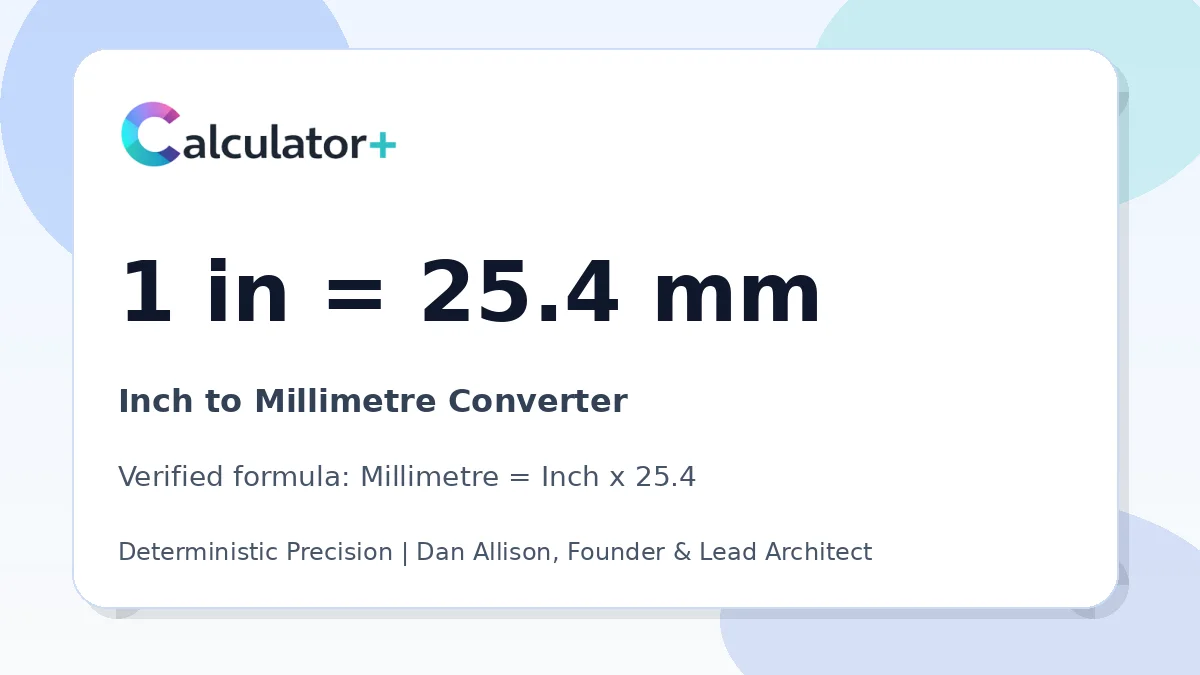 Inch to Millimetre conversion result card showing 1 in equals 25.4 mm, verified by Calculator+.