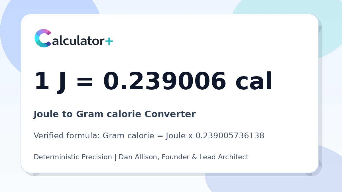 Joule to Gram calorie conversion result card showing 1 J equals 0.239006 cal, verified by Calculator+.