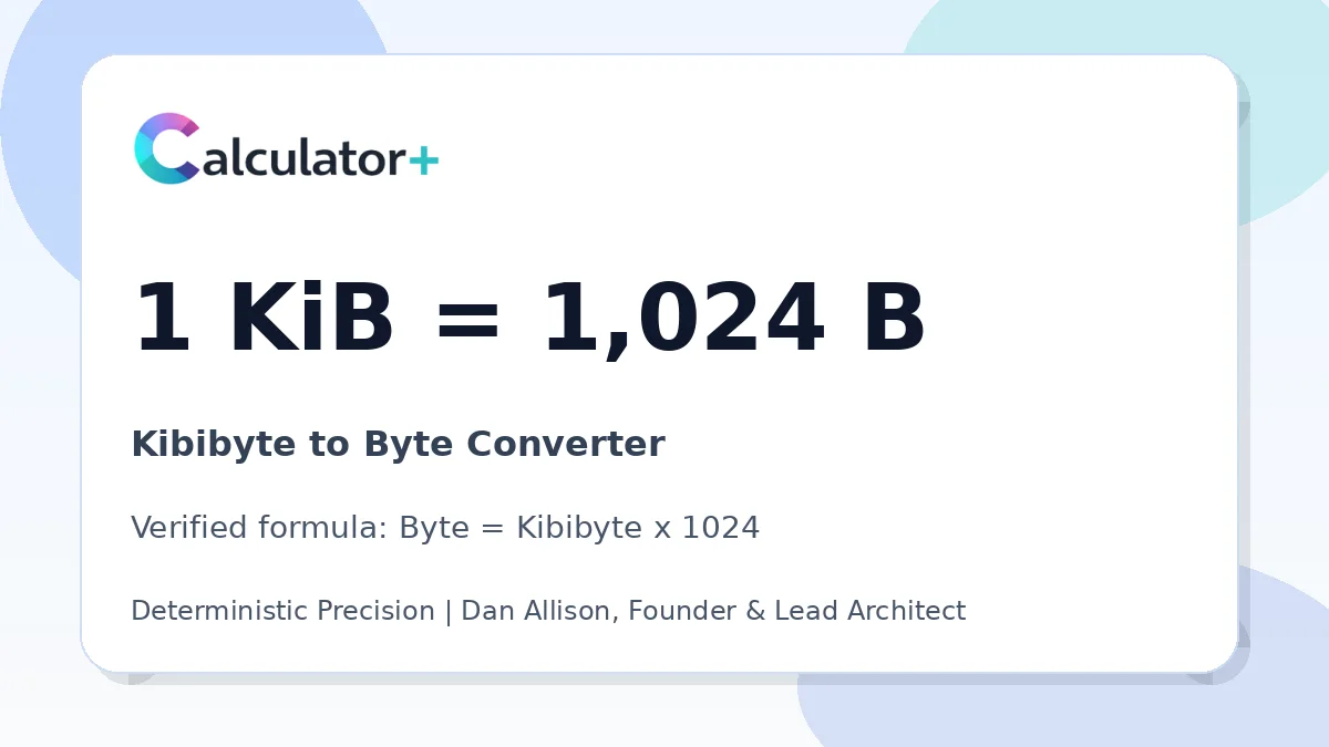 Kibibyte to Byte conversion result card showing 1 KiB equals 1,024 B, verified by Calculator+.