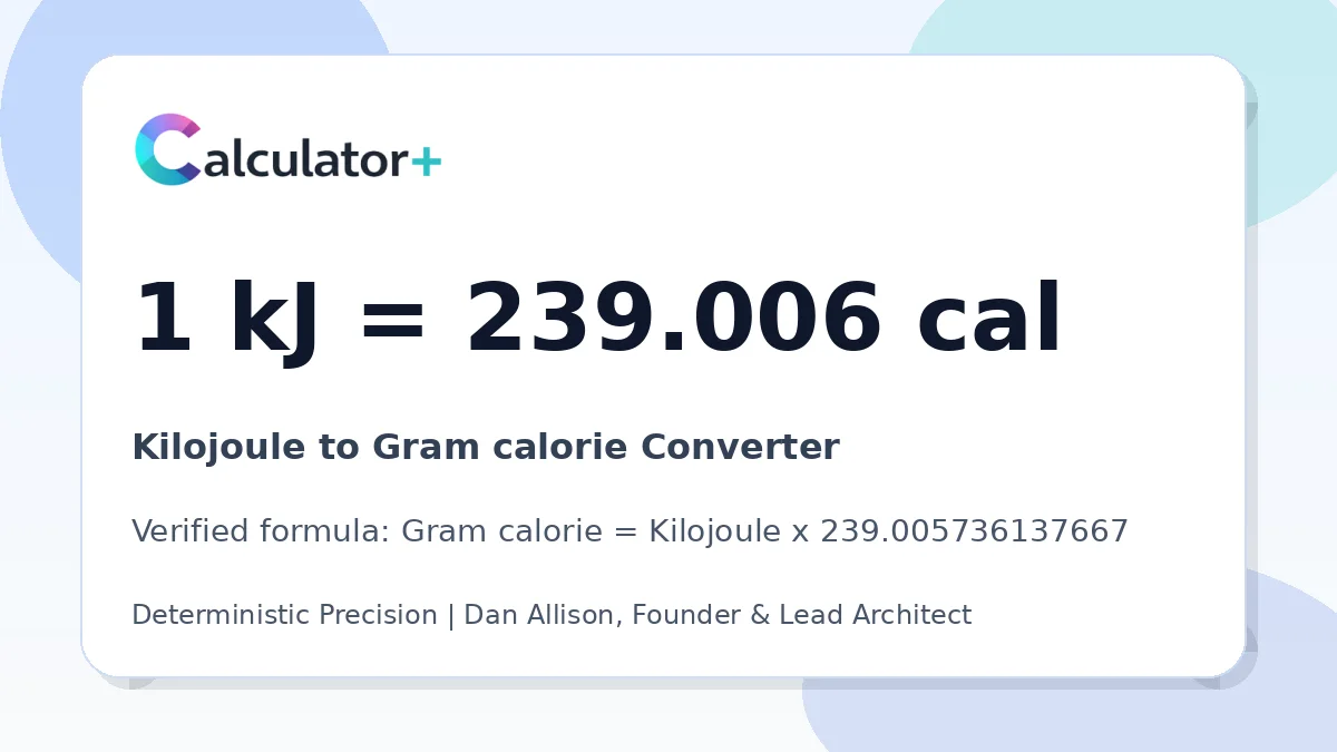 Kilojoule to Gram calorie conversion result card showing 1 kJ equals 239.006 cal, verified by Calculator+.