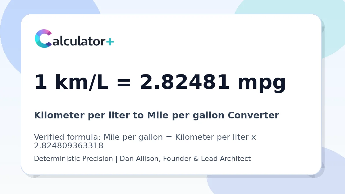 Kilometer per liter to Mile per gallon conversion result card showing 1 km/L equals 2.82481 mpg, verified by Calculator+.