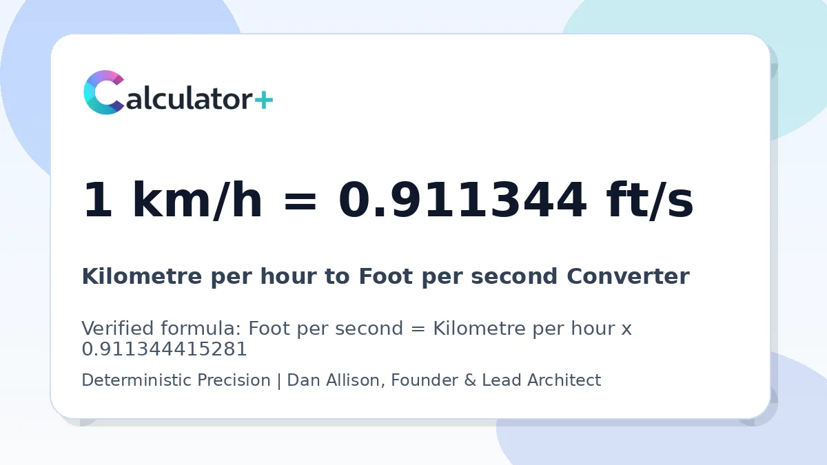 Kilometre per hour to Foot per second conversion result card showing 1 km/h equals 0.911344 ft/s, verified by Calculator+.