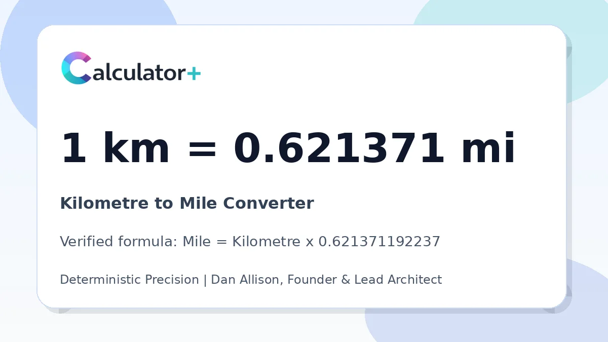 Kilometre to Mile conversion result card showing 1 km equals 0.621371 mi, verified by Calculator+.