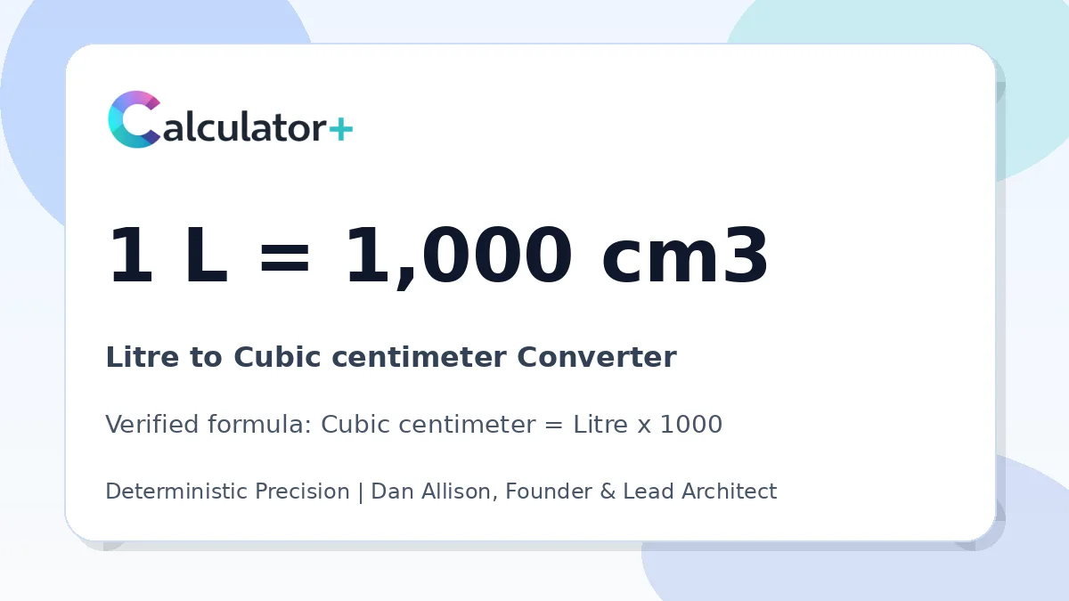 Litre to Cubic centimeter conversion result card showing 1 L equals 1,000 cm3, verified by Calculator+.