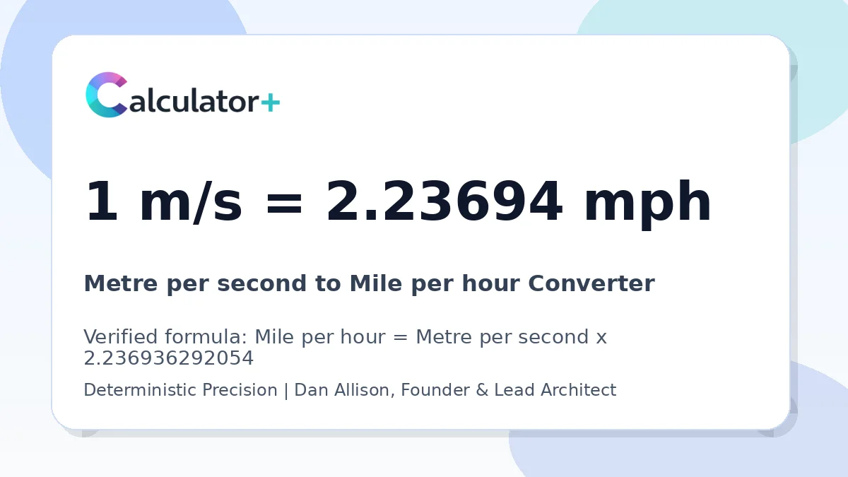 Metre per second to Mile per hour conversion result card showing 1 m/s equals 2.23694 mph, verified by Calculator+.