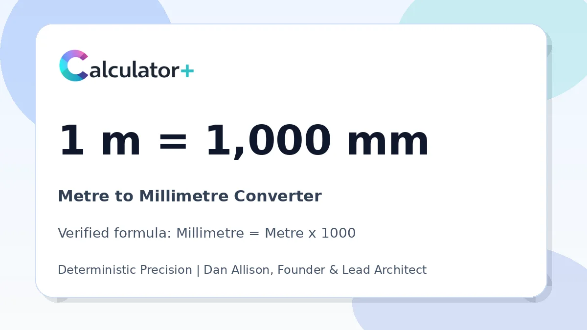 Metre to Millimetre conversion result card showing 1 m equals 1,000 mm, verified by Calculator+.