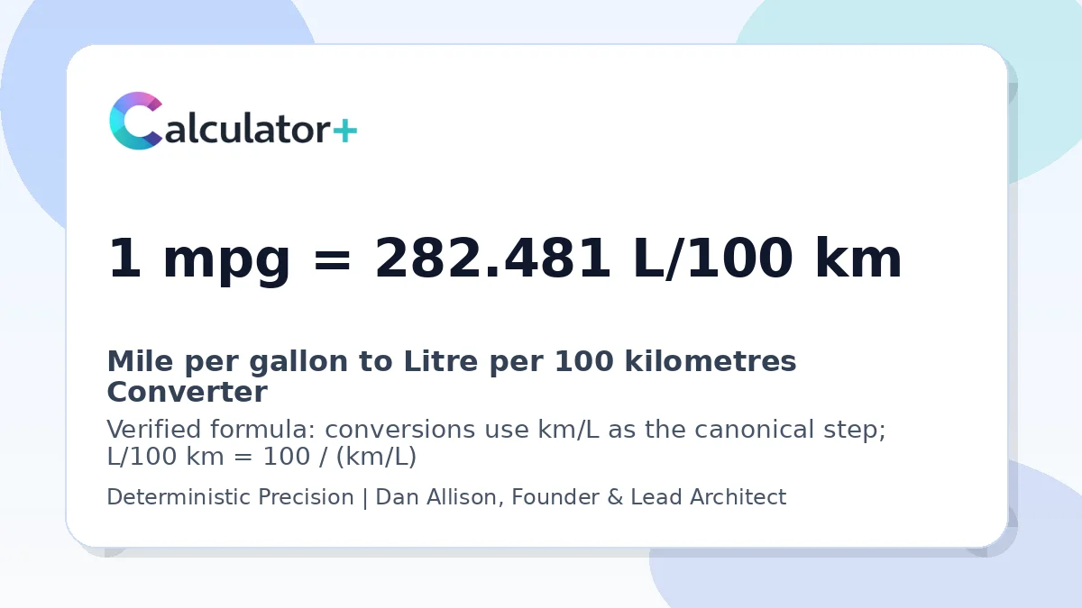 Mile per gallon to Litre per 100 kilometres conversion result card showing 1 mpg equals 282.481 L/100 km, verified by Calculator+.