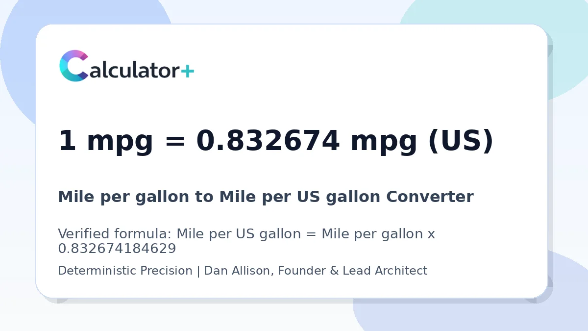 Mile per gallon to Mile per US gallon conversion result card showing 1 mpg equals 0.832674 mpg (US), verified by Calculator+.
